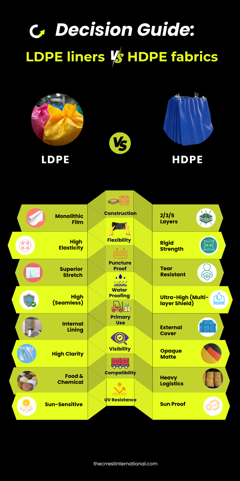 Comparison infographic guide for LDPE liners versus HDPE fabrics by The Crrest International.